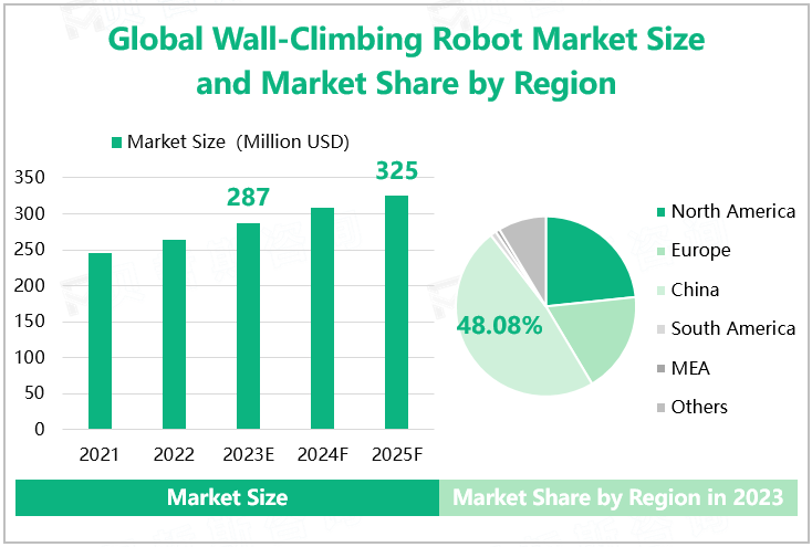 Global Wall-Climbing Robot Market Size and Market Share by Region 