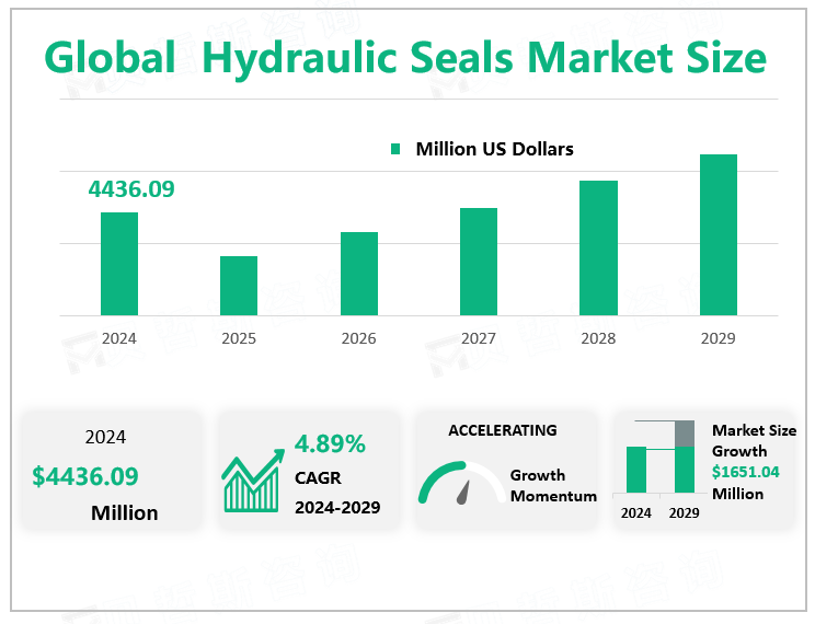 Global Hydraulic Seals Market Size