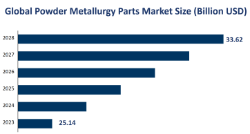 Global Powder Metallurgy Parts Market Size is Expected to Reach USD 33.62 Billion by 2028