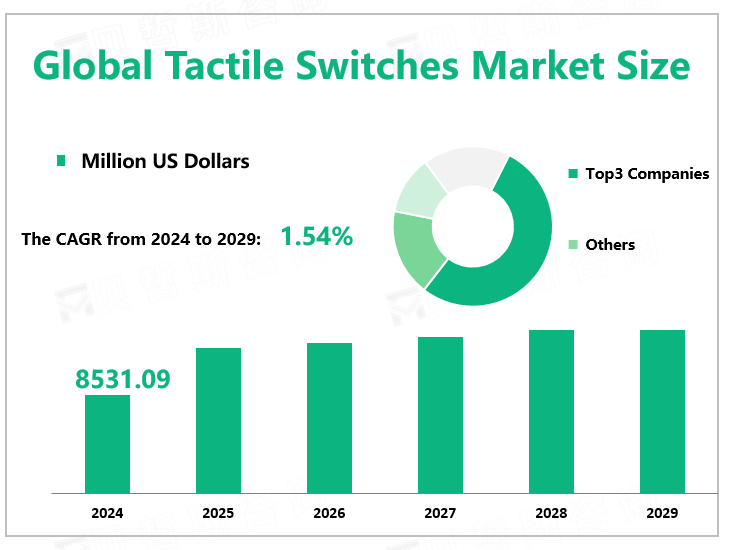 Global Tactile Switches Market Size