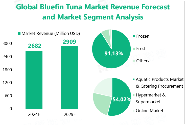 Global Bluefin Tuna Market Revenue Forecast and Market Segment Analysis 