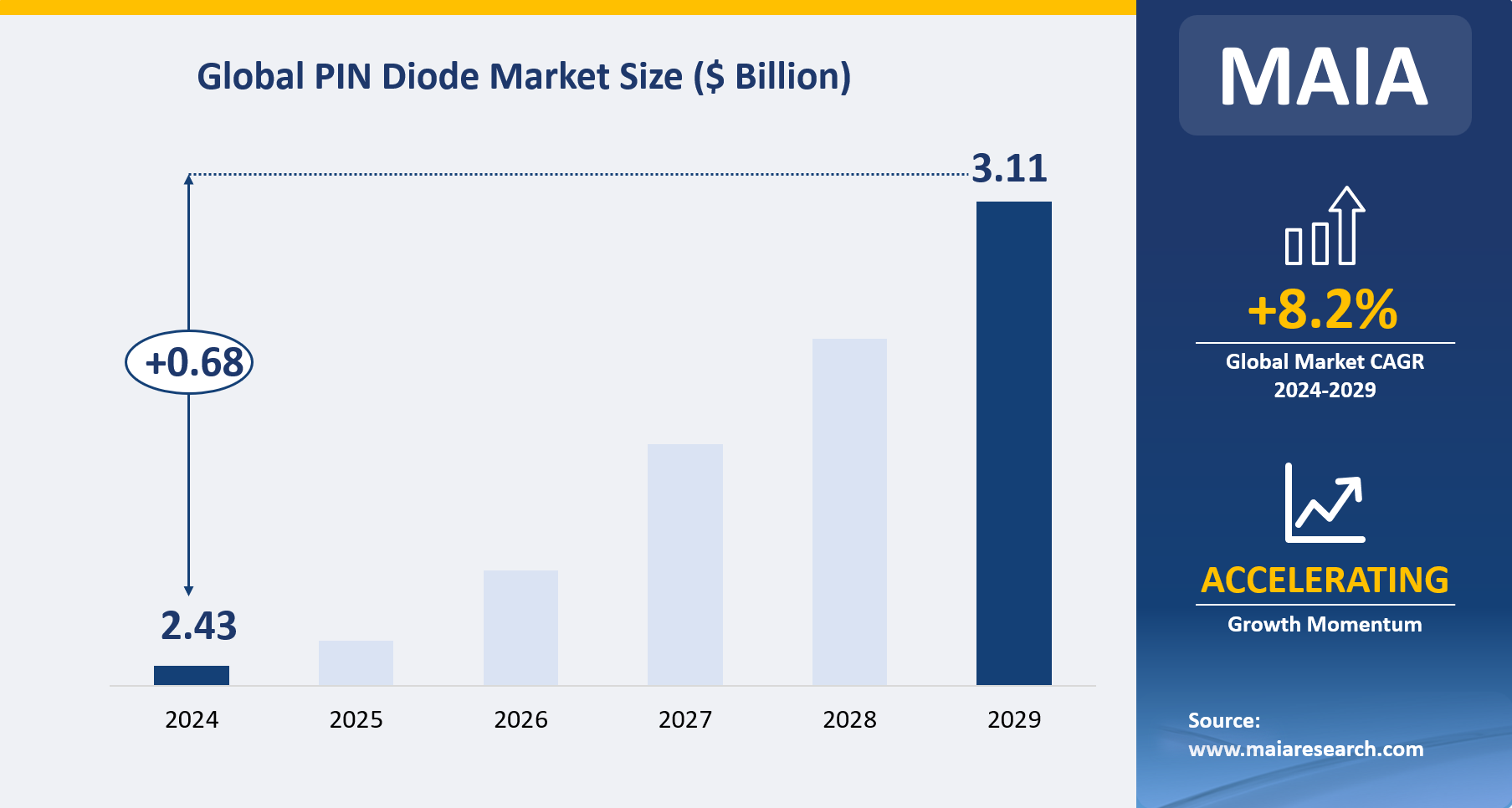 Global PIN Diode Market Size ($ Billion)