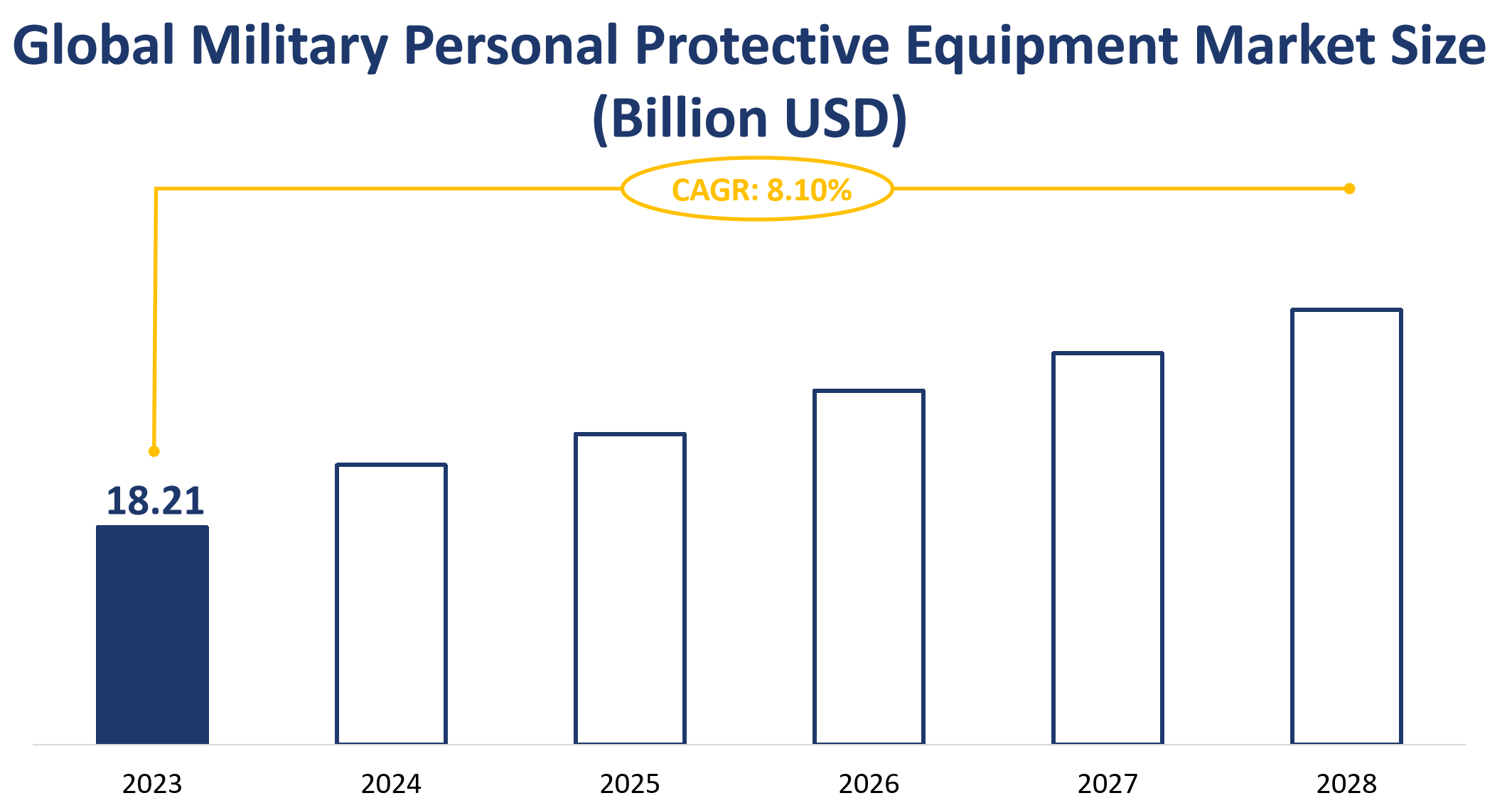 Global Military Personal Protective Equipment Market Size (Billion USD)