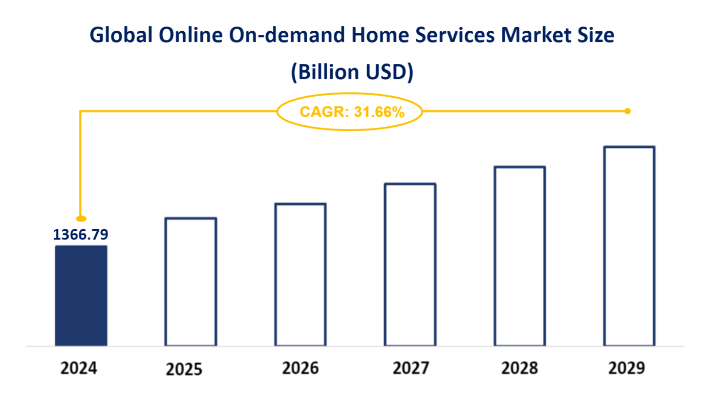 Global Online On-demand Home Services Market Size (Billion USD)