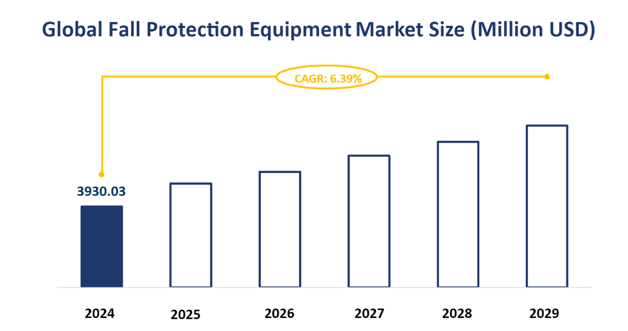 Global Fall Protection Equipment Market Size (Million USD)