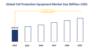 Global Fall Protection Equipment Market Size is Expected to Grow at a CAGR of 6.39% from 2024-2029
