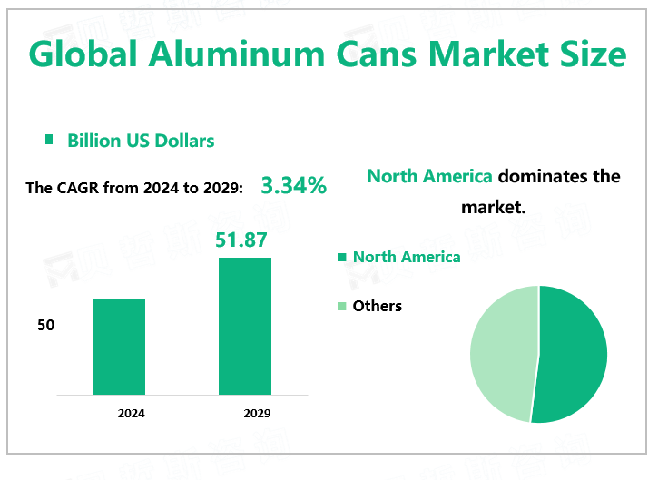 Global Aluminum Cans Market Size