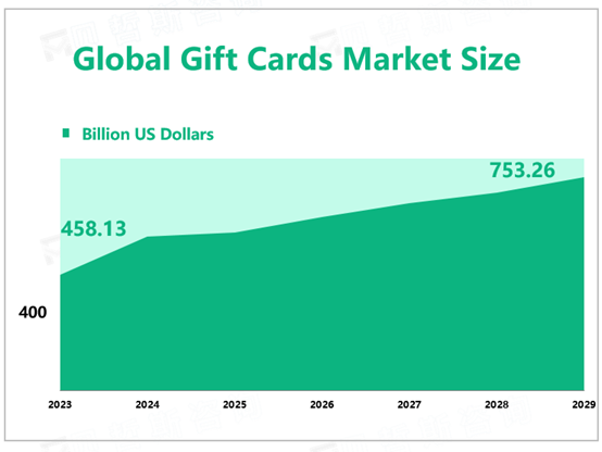 Global Gift Cards Market Size