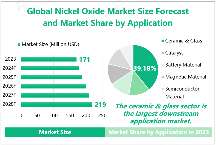 Global Nickel Oxide Market Size Forecast and Market Share by Application 