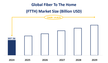 Fiber To The Home (FTTH) Industry Development Forecast: Global Market is Expected to Grow at a CAGR of 14.81% from 2024-2029