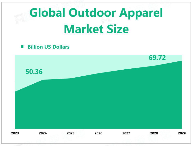 Global Outdoor Apparel Market Size