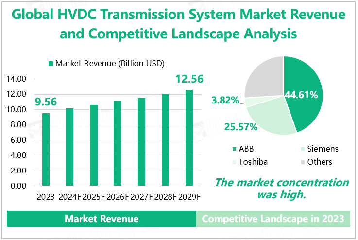 Global HVDC Transmission System Market Revenue and Competitive Landscape Analysis 