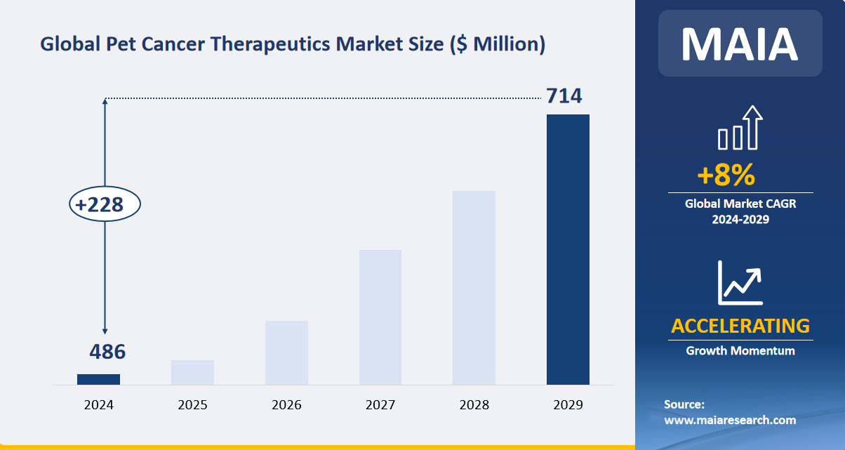 Global Pet Cancer Therapeutics Market Size ($ Million)