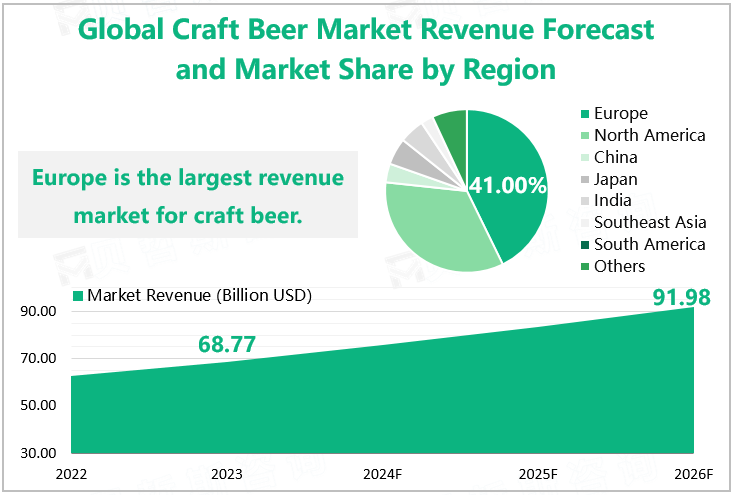 Global Craft Beer Market Revenue Forecast and Market Share by Region 