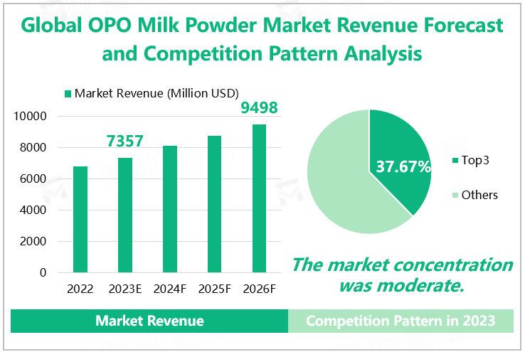 Global OPO Milk Powder Market Revenue Forecast and Competition Pattern Analysis 