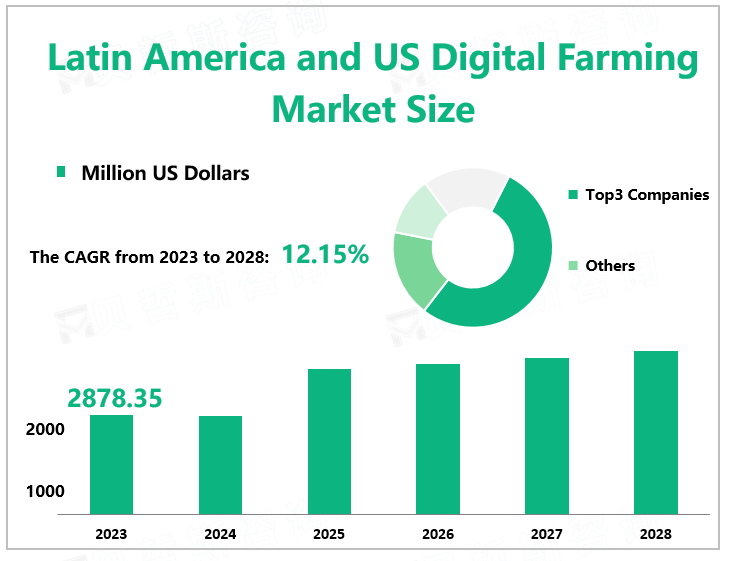 Latin America and US Digital Farming Market Size