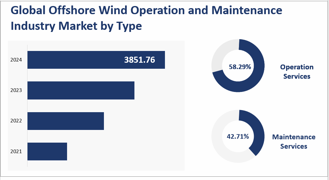 Global Offshore Wind Operation and Maintenance Industry Market by Type