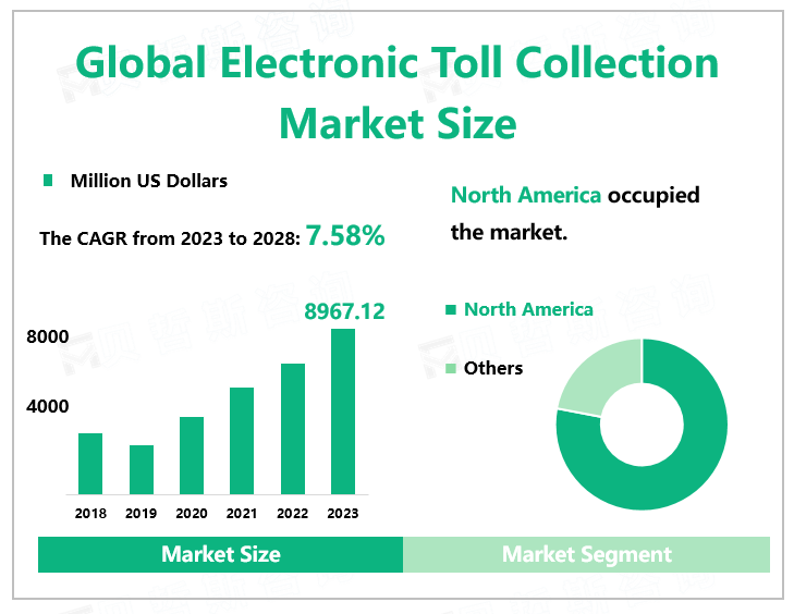 Global Electronic Toll Collection Market Size