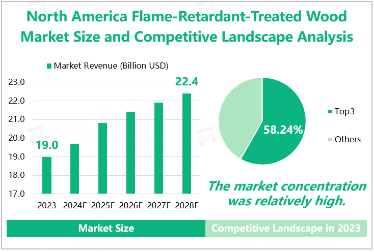 North America Flame-Retardant Treated Wood Market Size and Competitive Landscape Analysis 