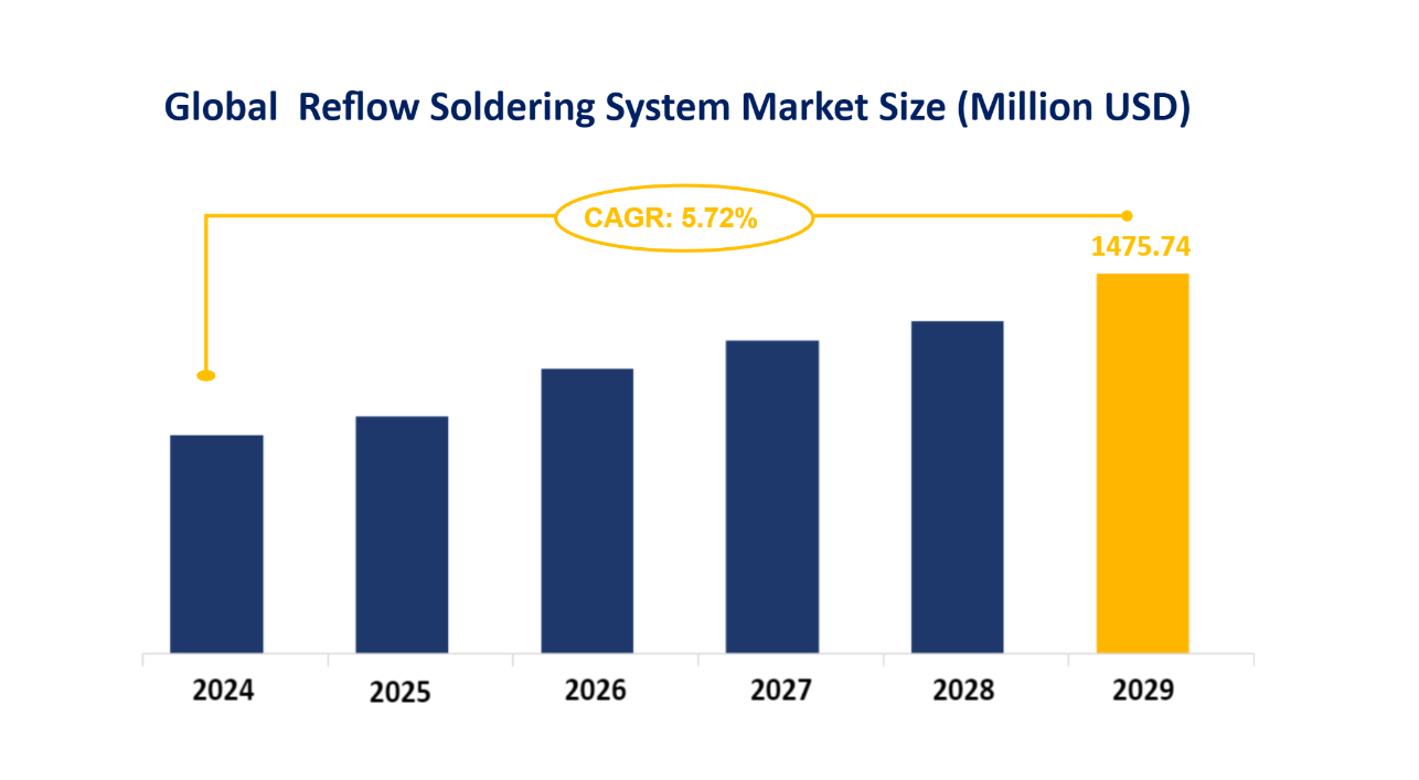 Global Reflow Soldering System Market Size (Million USD)