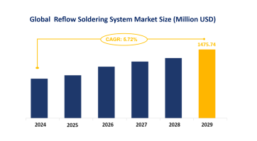 Global Reflow Soldering System Market Segmentation and Market Status: The Convection Reflow Soldering Systems Segment is Expected to Dominate the Global Market with a Share of 64.54