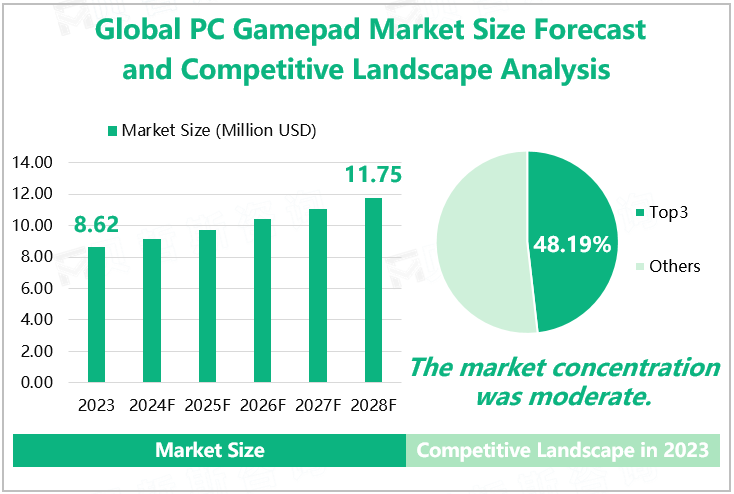 Global PC Gamepad Market Size Forecast and Competitive Landscape Analysis 