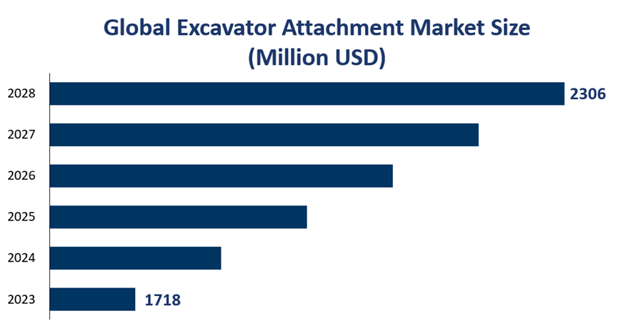 Global Excavator Attachment Market Size (Million USD) 