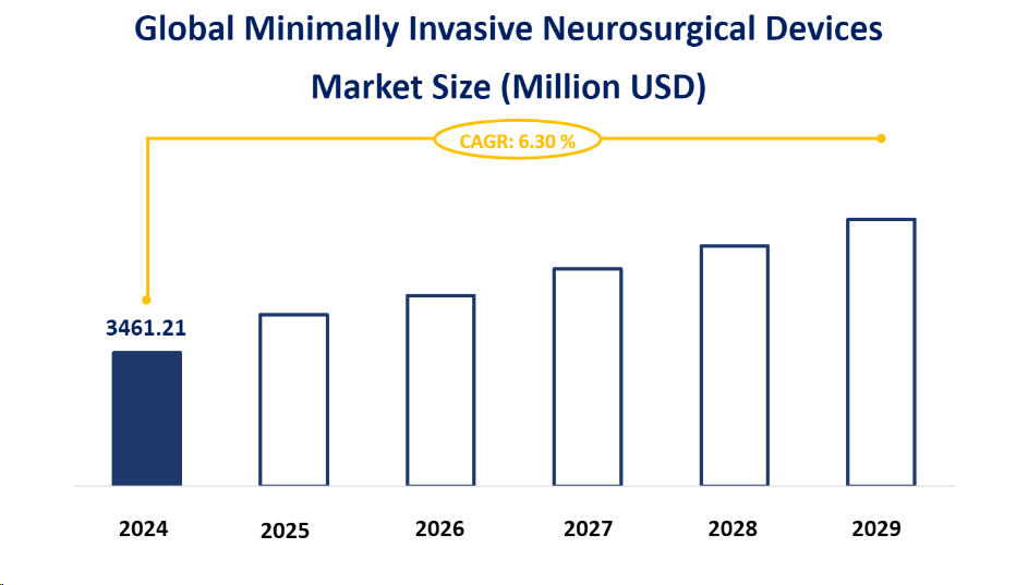 Global Minimally Invasive Neurosurgical Devices Market Size (Million USD)