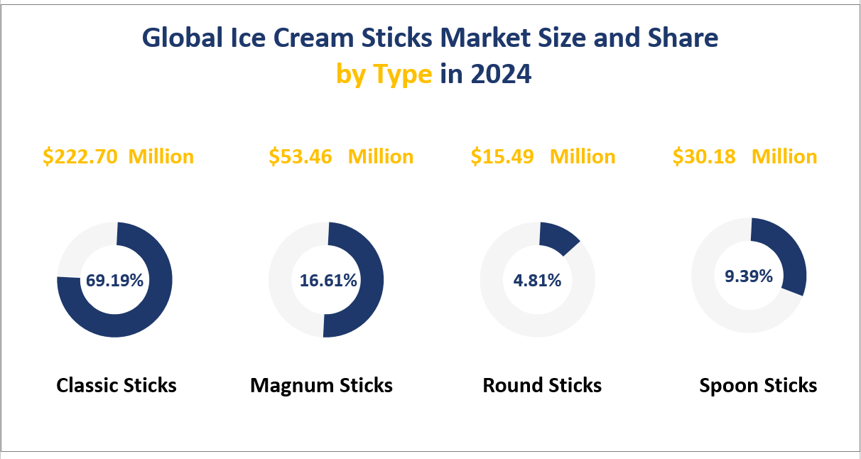 Global Ice Cream Sticks Market Size and Share by Type in 2024