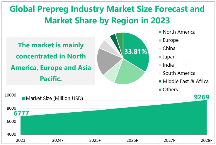 Global Prepreg Industry Market Size Forecast and Market Share by Region in 2023 