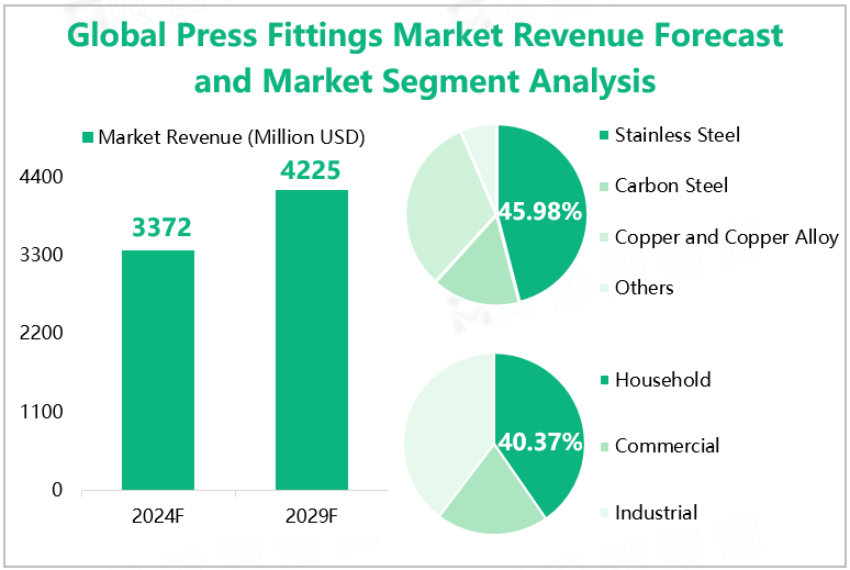 Global Press Fittings Market Revenue Forecast and Market Segment Analysis 