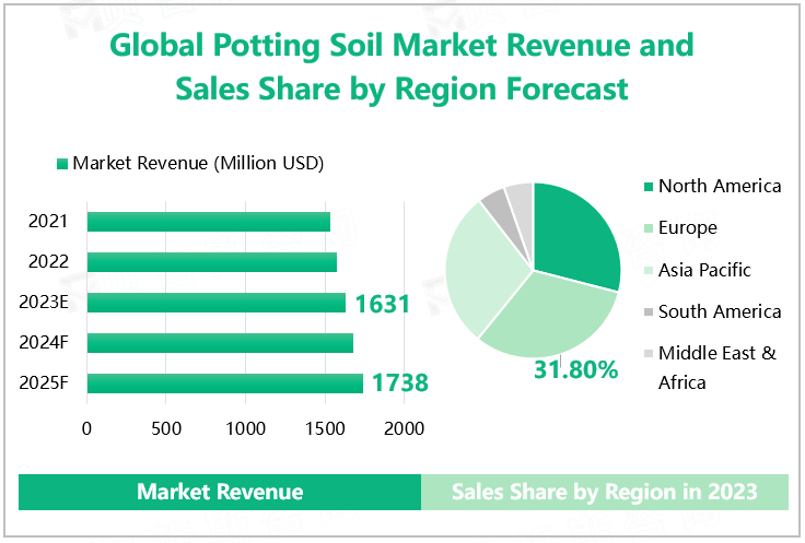 Global Potting Soil Market Revenue and Sales Share by Region Forecast 