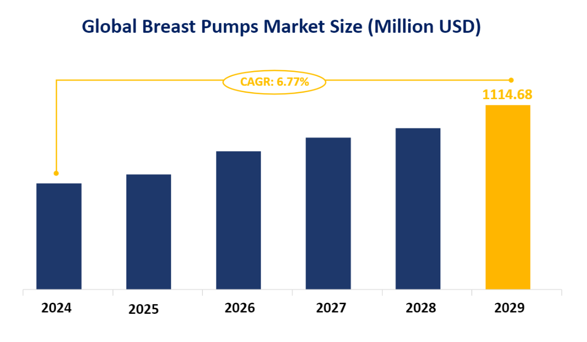 Global Breast Pumps Market Size (Million USD)