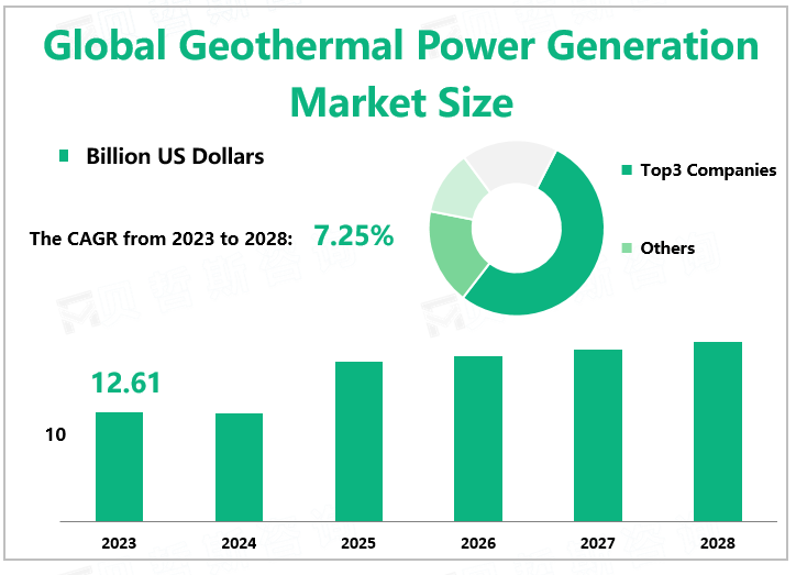 Global Geothermal Power Generation Market Size