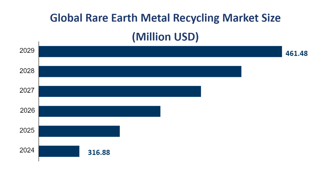 Global Rare Earth Metal Recycling Market Size (Million USD) 