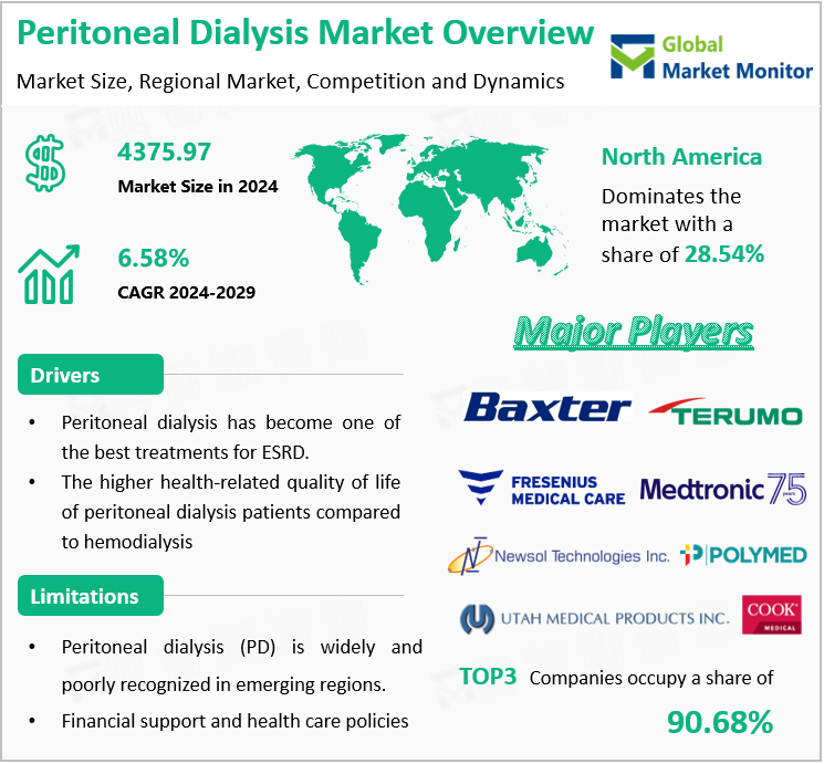 Peritoneal Dialysis Market Overview