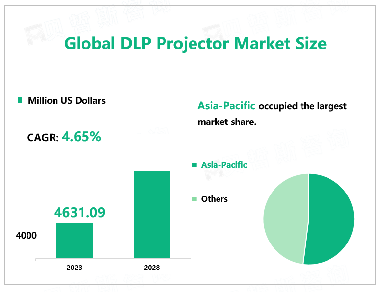 Global DLP Projector Market Size
