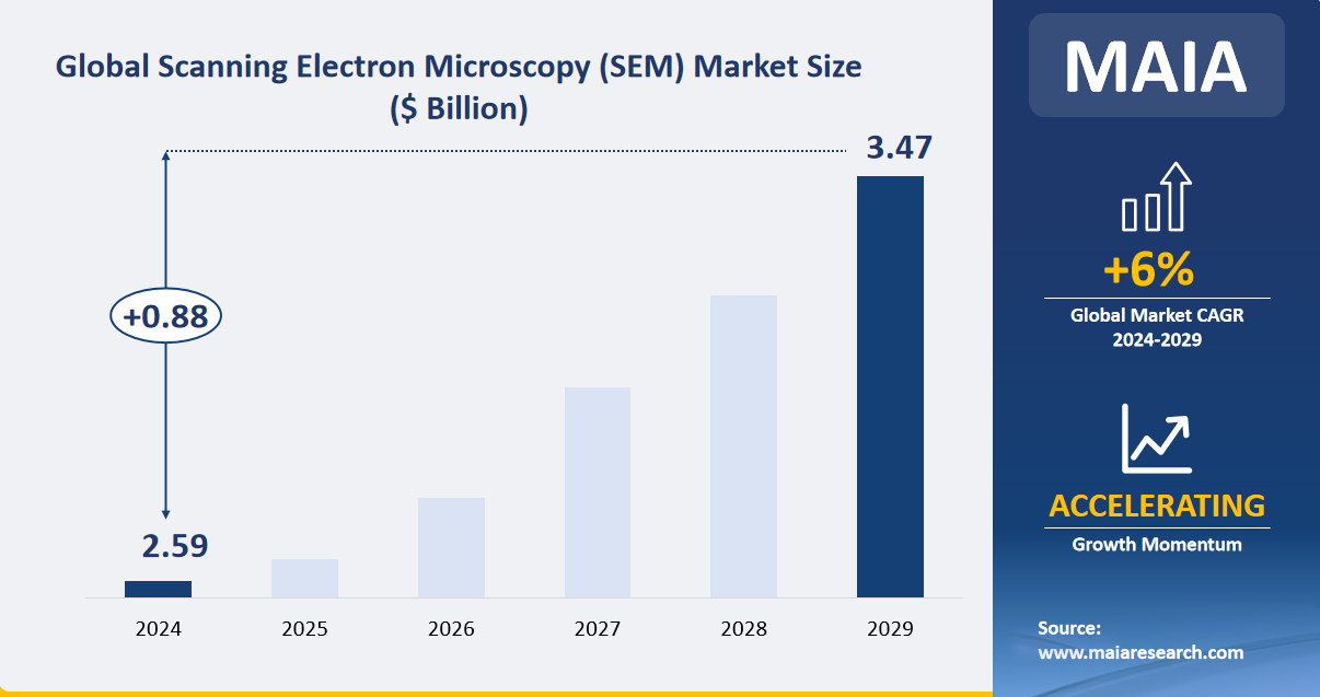 Global Scanning Electron Microscopy (SEM) Market Size ($ Billion)