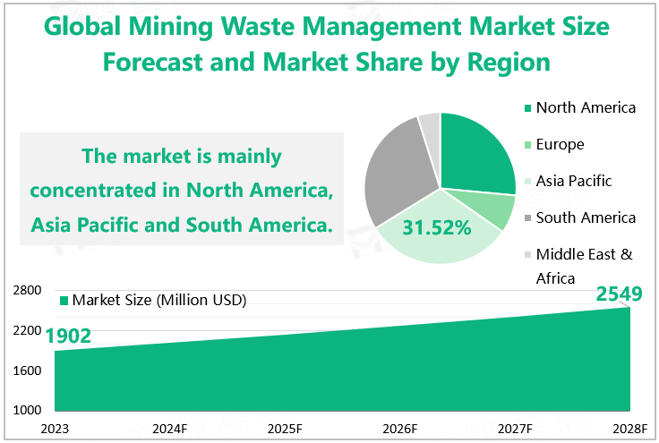 Global Mining Waste Management Market Size Forecast and Market Share by Region 