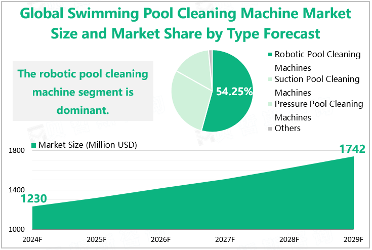 Global Swimming Pool Cleaning Machine Market Size and Market Share by Type Forecast 