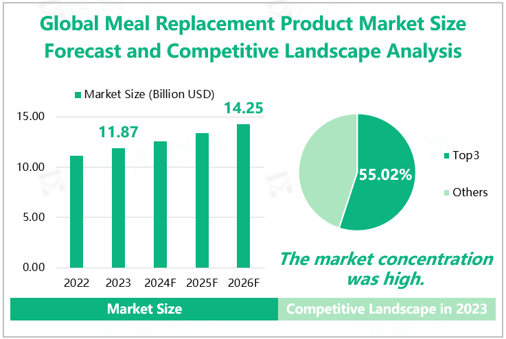 Global Meal Replacement Product Market Size Forecast and Competitive Landscape Analysis 