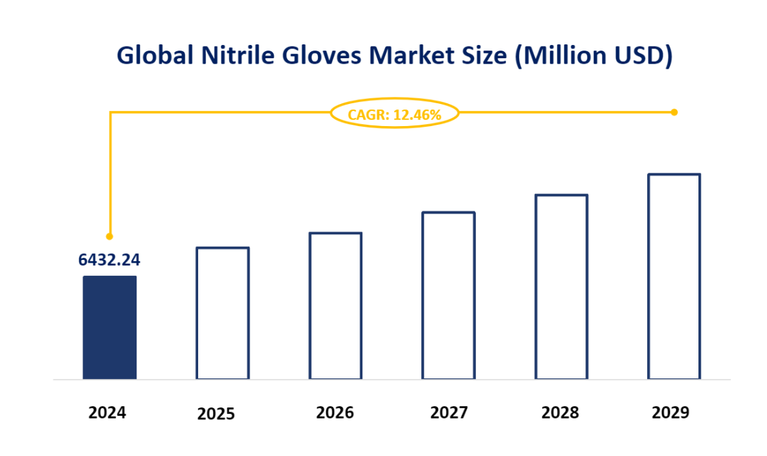 Global Nitrile Gloves Market Size (Million USD)