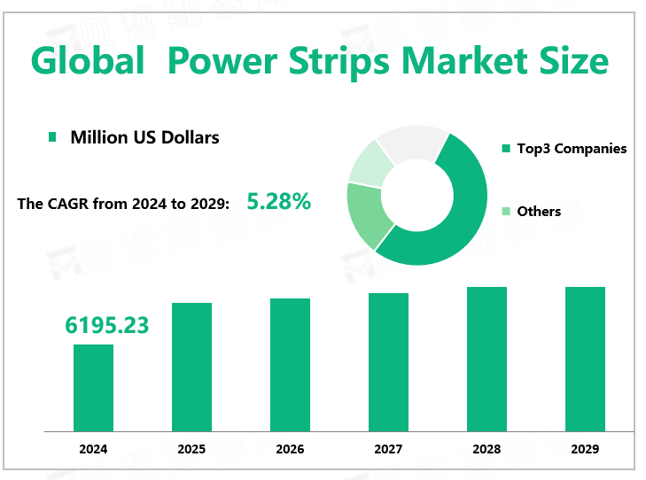 Global Power Strips Market Size