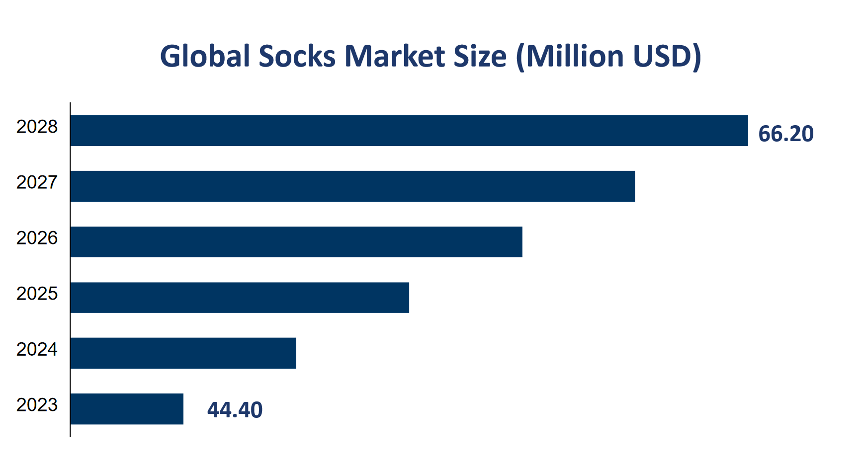 Global Socks Market Size (Million USD) 