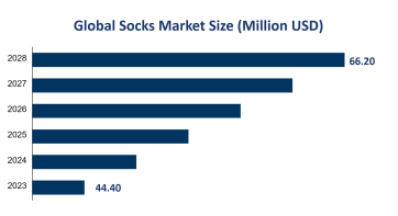 Global Socks Market Size is Expected to Reach USD 66.20 Billion by 2028