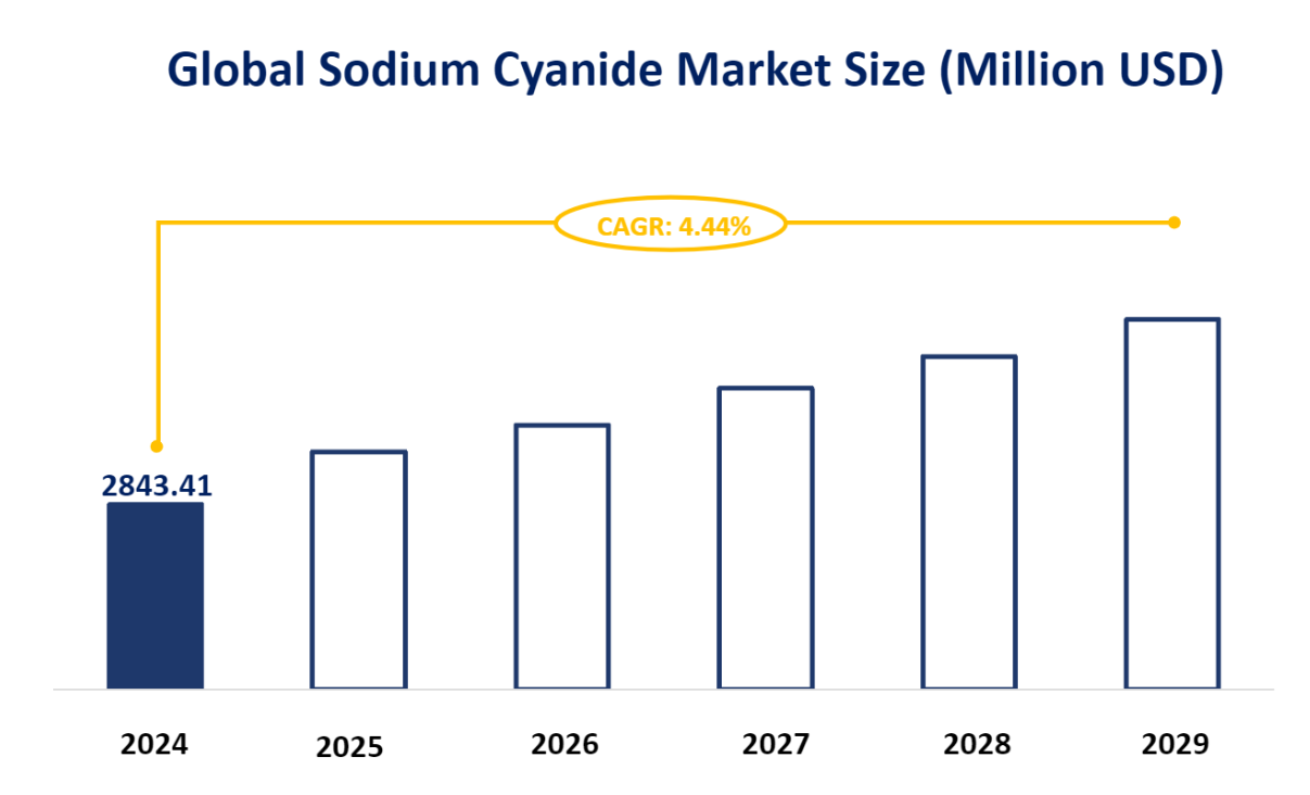 Global Sodium Cyanide Market Size (Million USD)