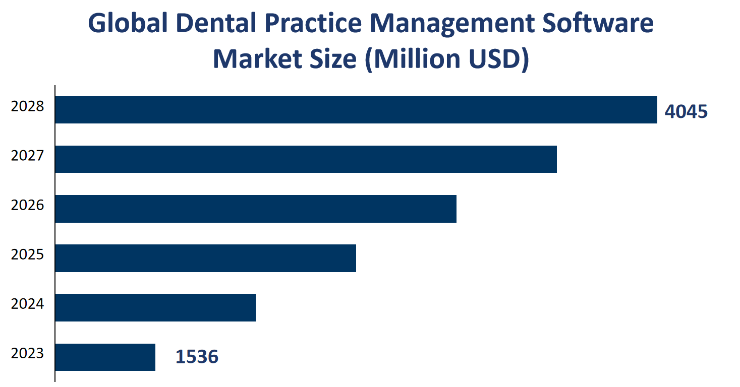 Global Dental Practice Management Software Market Size (Million USD) 