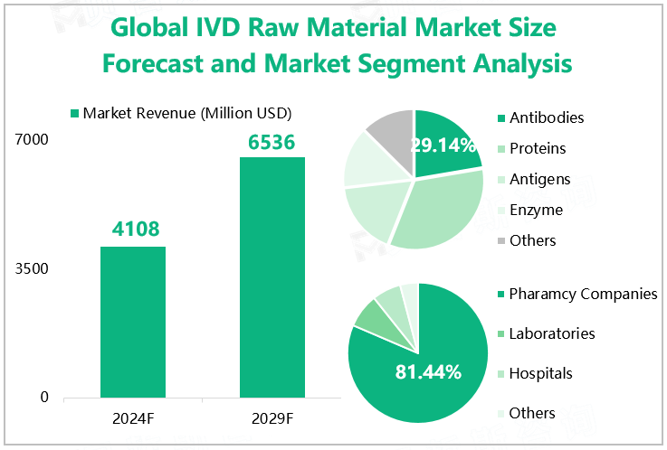 Global IVD Raw Material Market Size Forecast and Market Segment Analysis 