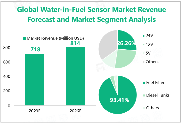 Global Water-in-Fuel Sensor Market Revenue Forecast and Market Segment Analysis 