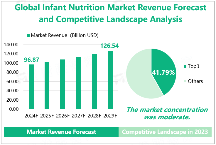 Global Infant Nutrition Market Revenue Forecast and Competitive Landscape Analysis 